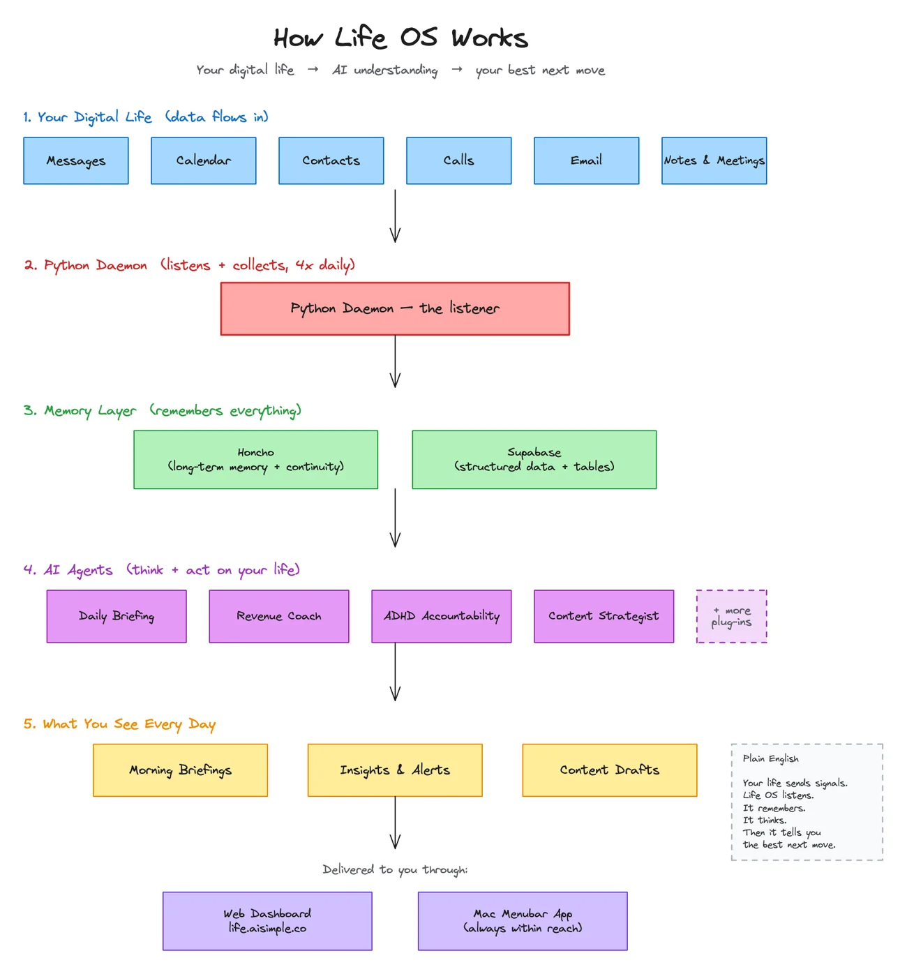 A diagram of how LifeOS works, from data sources through a daemon and memory layer to daily briefings.